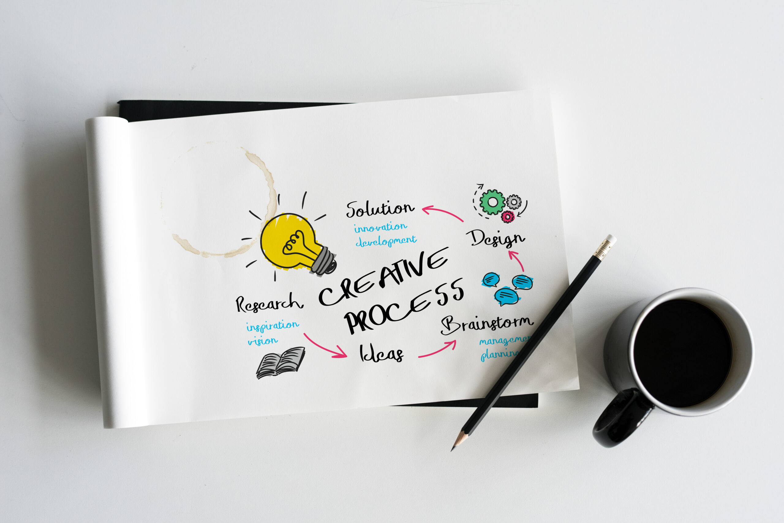 creative process development ideas diagram